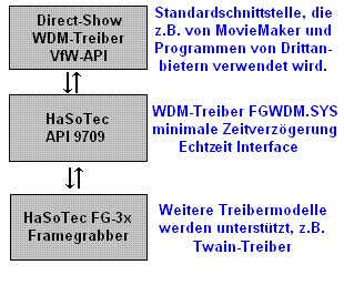 Universelle Treiberstrukturen sind sehr wichtig.